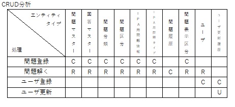 CRUD分析