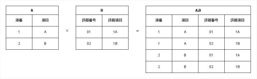 テーブルでの差