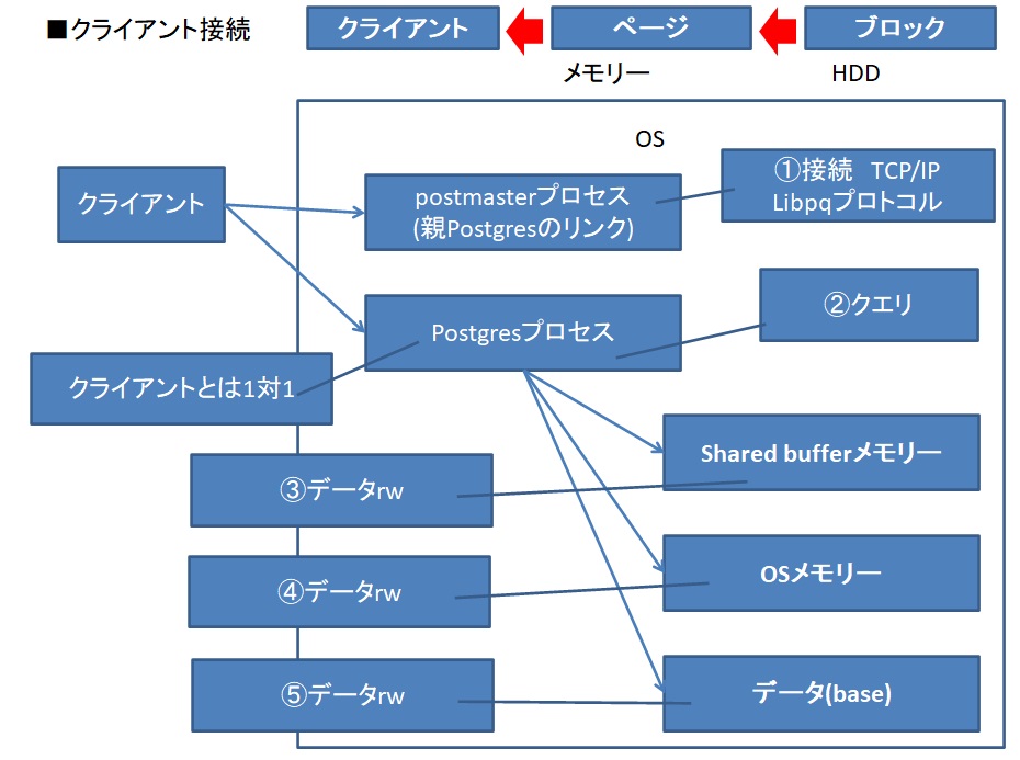 クライアント接続