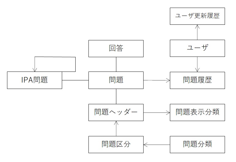 概念データモデル