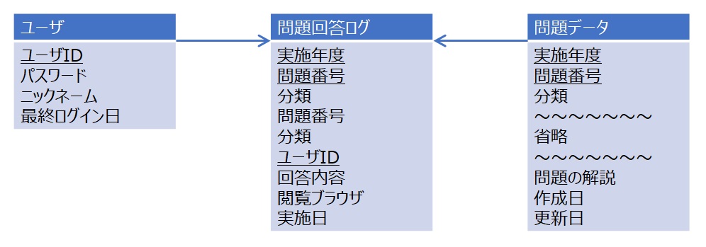 エンティティ間の結びつき