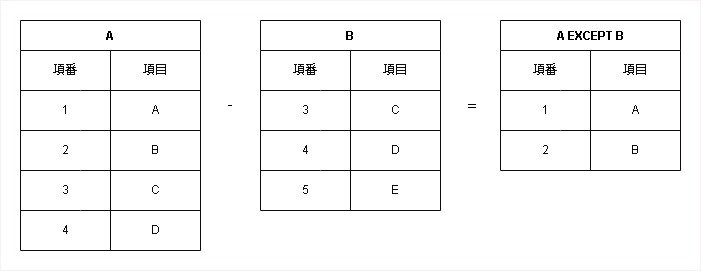 テーブルでの差