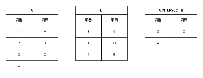 テーブルでの積