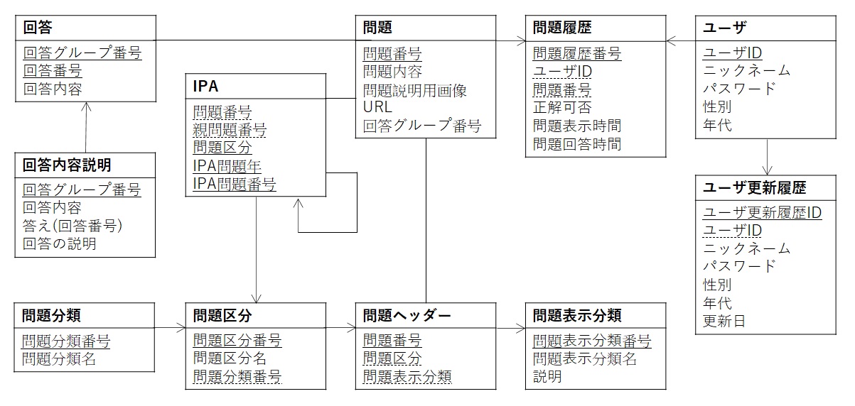 論理データモデル