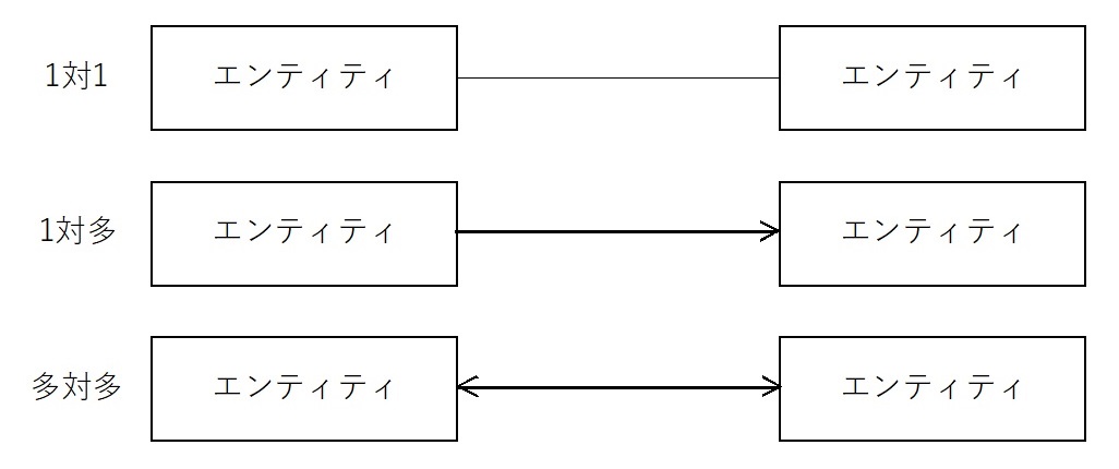 様々なエンティティ