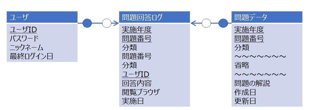 リレーションの記載方法