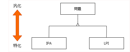 スーパータイプとサブタイプ