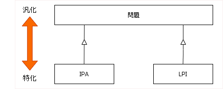 スーパータイプとサブタイプ