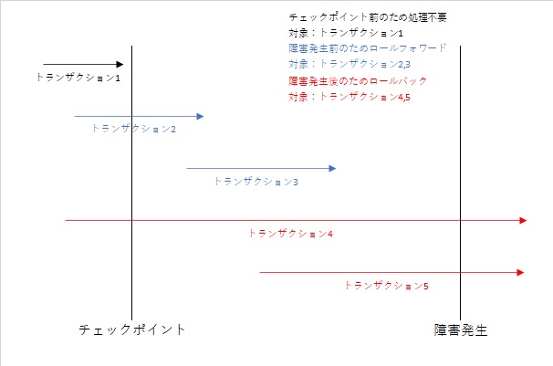 トランザクション