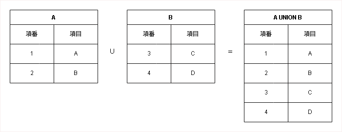 テーブルでの和